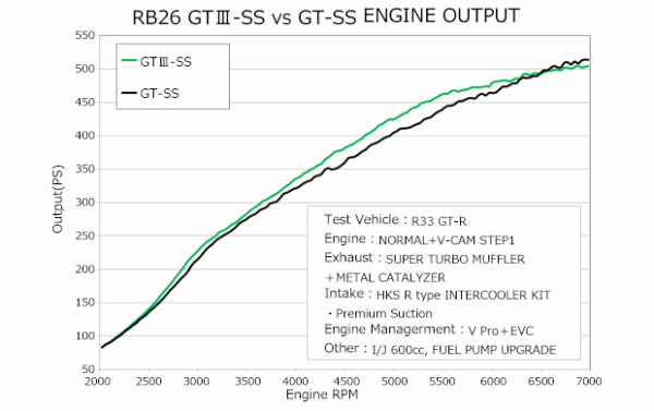 HKS GT III SS SPORTS TURBINE KIT RB26 - Image 3