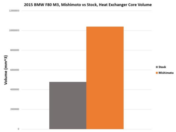 Mishimoto BMW F8X M3/M4 Perfromance Heat Exchanger 2015-2020 - Image 2