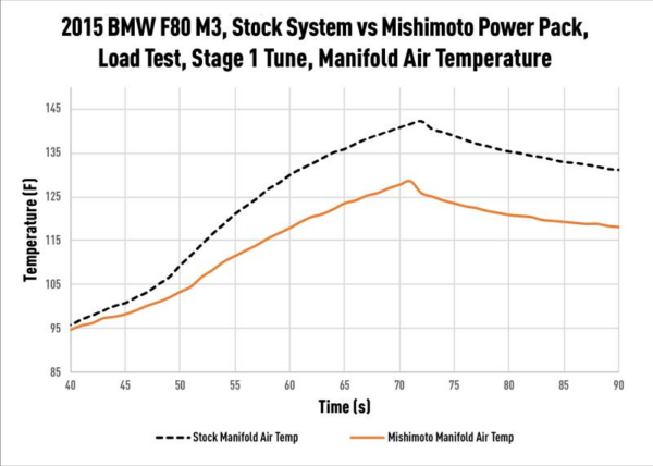 Mishimoto BMW F8X M3/M4 Performance Air to Water Intercooler 2015-2020 - Image 2