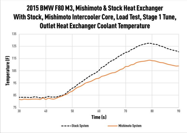 Mishimoto BMW F8X M3/M4 Perfromance Heat Exchanger 2015-2020 - Image 4